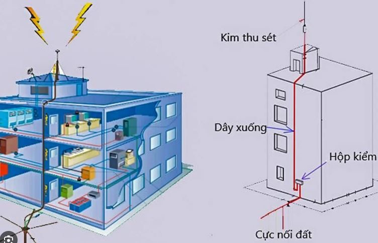 Xông điện khi sét đánh, thang máy ảnh hưởng ra sao? cot chong set